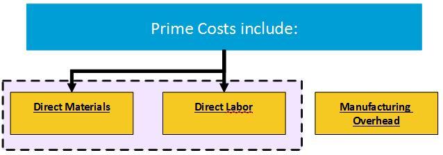 Direct labour: The cost of compensating employees who convert direct material into a finished product.