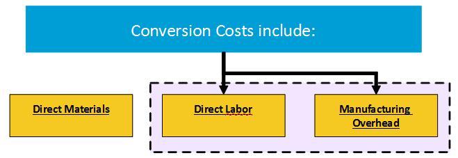 Conversion cost: When all labour cost is a small part of total manufacturing costs, some companies include labour with overhead and term the total indirect cost as a conversion cost.