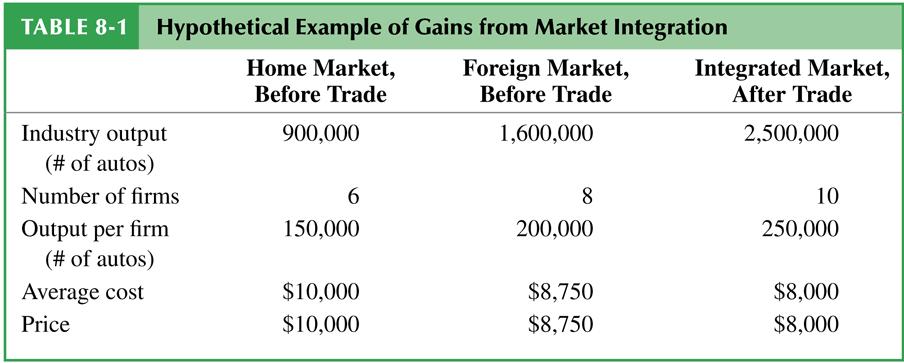 Table 8-1: Hypothetical Example of Gains from Market