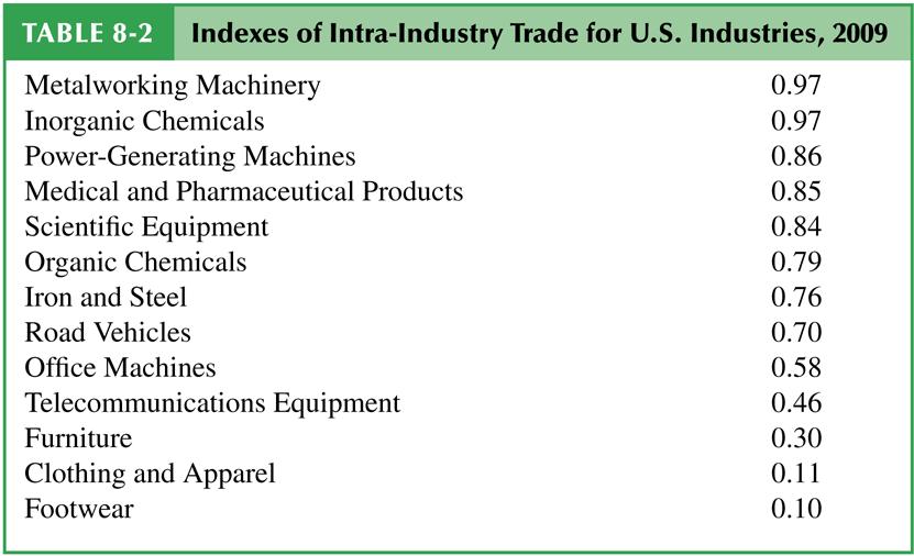 Table 8-2: Indexes of Intra-Industry Trade for U.S.