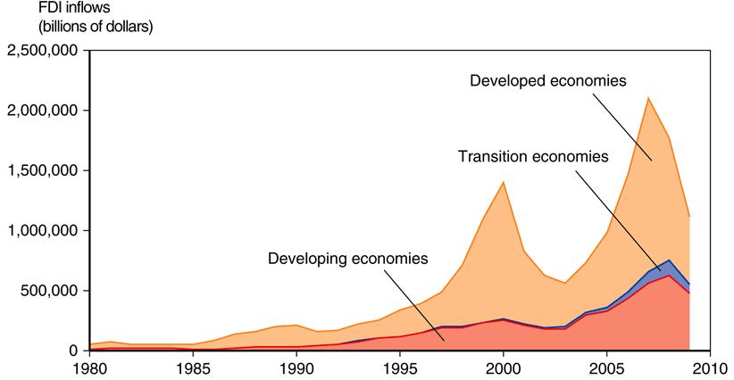 Fig. 8-9: Inflows of Foreign Direct Investment, 1980-2009