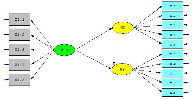 H1 Welfare (X) Working Satisfaction (Z) H2 H3 Productive Behavior (Y) Figure 1 Structural Research Model Figure 2 Conceptualization Model of SEM Measurement with Lisrel Notation The survey research