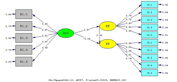 Data Analysis Data analysis technique used in this research is Structural Equation Modeling (SEM). SEM software used in this research is Linear Structural Relationships (LISREL) version 8.80.