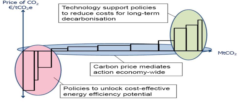 Climate Change Policy Measures Carbon pricing should be the core policy measure to mitigate GHG emissions.