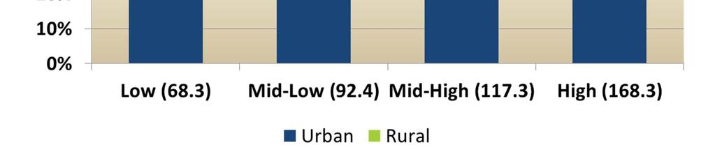 15 Urban/Rural Status