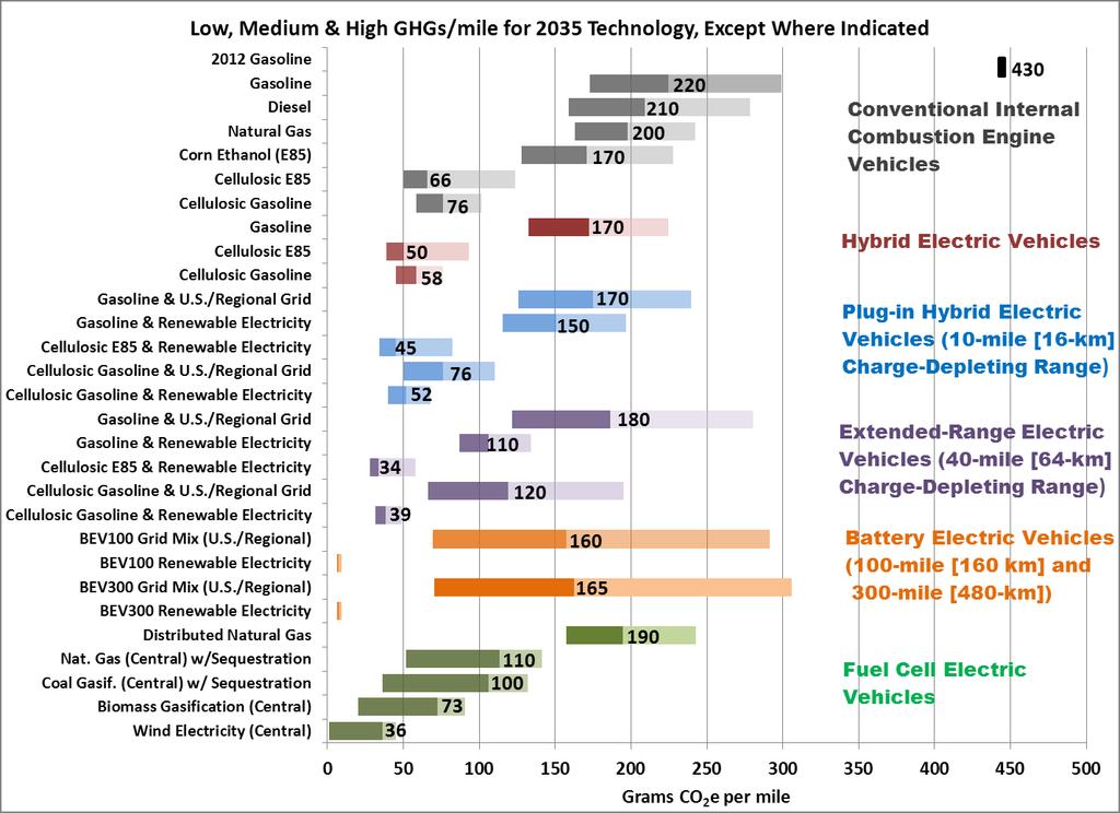 Well-to-Wheels GHG Emissions Analysis by Argonne National Lab, National Renewable Energy Lab and EERE (Vehicles, Fuel Cells, & Bioenergy Technologies Offices) shows benefits from a portfolio of