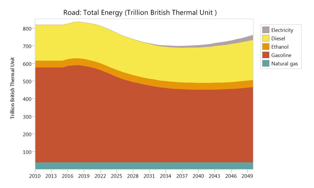 Percent of light duty vehicle energy Are electric vehicles about to take off? What if they grow faster than we project?