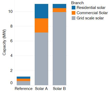 Executive Summary Modeling Results Solar capacity by scenario and scale PA Solar