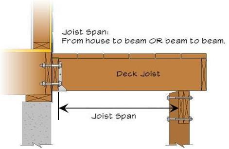 spacing is determined by the type of decking