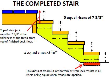 The greatest tread depth within any flight of stairs shall not exceed 