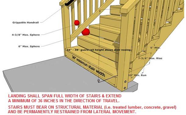 GUARDS AND HANDRAILS Guards and handrails must be provided as shown on the following illustrations. Guards must continue down stairs where the stair is more than 30 inches above grade.