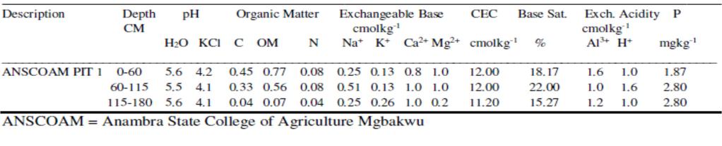 Ejikeme and Nweke / Greener Journal of Agricultural Sciences 329 Table 2: Chemical Properties of Mgbakwu College Soil ANSCOAM = Anambra State College of Agriculture Mgbakwu DISCUSSION The major aims