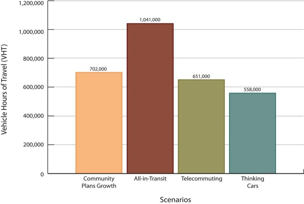 Vehicle Hours of Travel Results The figure below shows the projected VHT under the three Phase II 2040 scenarios as compared to the Community Plans Growth Scenario.