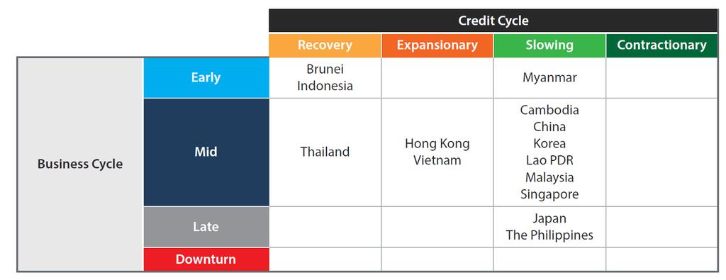 ASEAN+3 Economies in Business and Credit Cycles Most economies are at mid-business cycle where the output gap is small. In the credit cycle, credit growth in most economies is slowing after the peak.
