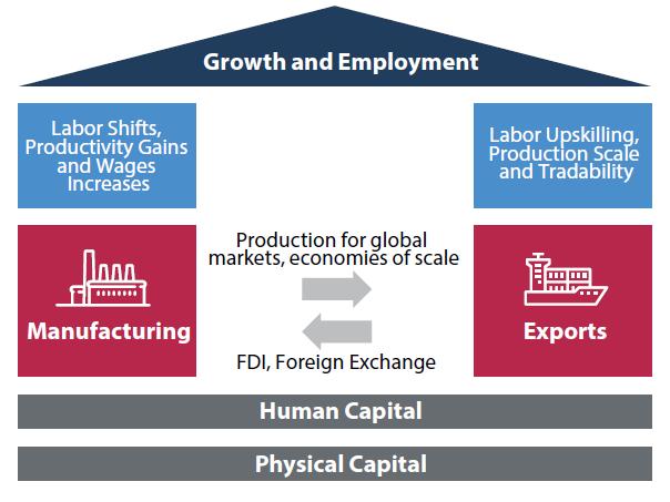 Manufacturing for Exports Strategy Driving Growth