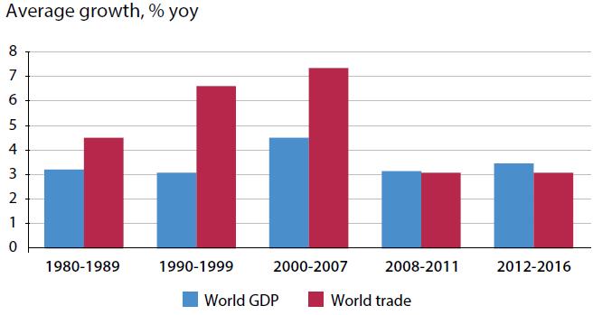 Global and Regional Trade Even as global