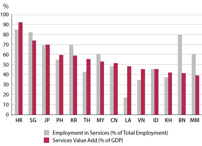 Services Sector: Emerging Growth Driver The services sector now accounts for more than half of both GDP and