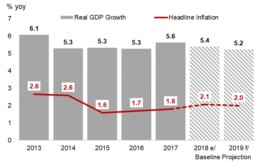 Baseline: Resilient Growth and Stable Inflation Growth in the ASEAN+3 region is resilient at above 5 percent, boosted by external demand and favourable global economic conditions, plus domestic