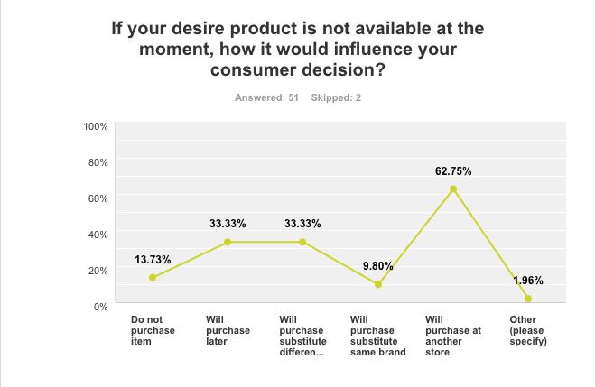 54 The second question of the survey was focused on the availability of the products at the online store and how it will influence their consumer decision.