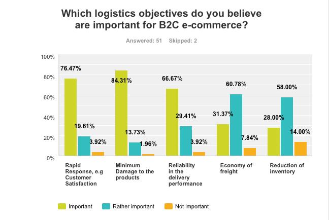 56 FIGURE 13. Importance of different logistics objectives Also, 66% of respondents considered reliability in the delivery performance as rather important factor.