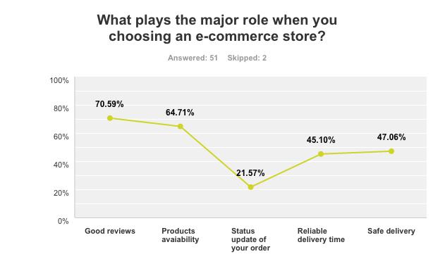 59 Respondents were given four options where the last option was to give their own opinion. The results present that 66% of interviewed would source from another online store.