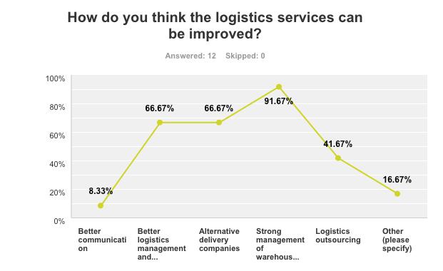 65 Back to the survey, surprisingly, 58% of respondents do not see communication as being the key factor in the logistics problems of the company.