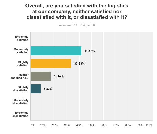 66 Previous findings showed that the employees believe that the main issue in regards of the logistics is the warehouse performance.