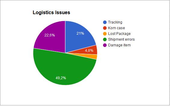 70 On the Figure 24, it can be clearly seen that 37 pallets out of 156 sent are damaged. This brings to the 23.72% of all pallet shipment to be damaged during transit.