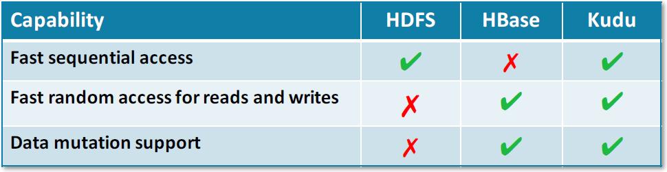 Hadoop Eco-System Storage Engine HDFS (2006): Large files, block