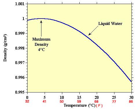 Seasonal Variations in Lakes Like many substances, as water cools, it becomes more dense Going from gas (low density) to liquid (higher density) However, a strange thing