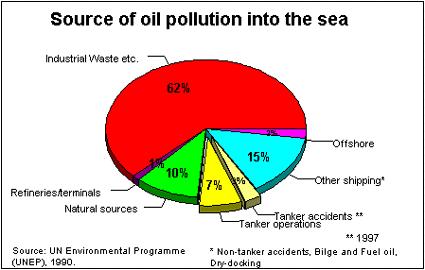 Marine Pollution All drains lead to the ocean Finding Nemo Many pollutants from terrestrial and aquatic ecosystems are carried to