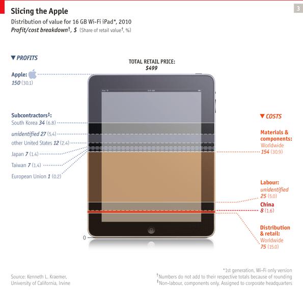 How much does it cost to produce an ipad?