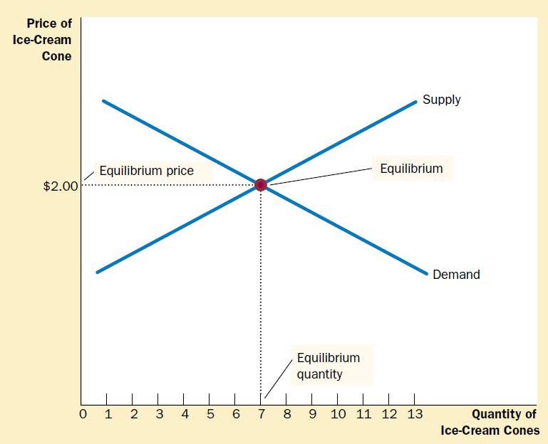 Double Shifts in Supply and Demand What happens to the equilibrium price and quantity