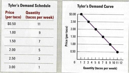 Demand Schedule Demand schedules list the quantities of goods that individuals are willing to buy at various prices.