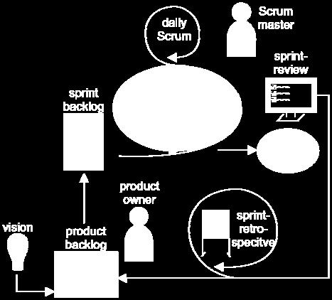 All these elements are a subject to tight restrictions, which must be observed by the team members. The Scrum process is depicted in Figure 3. Fig. 3. The elements of Scrum.