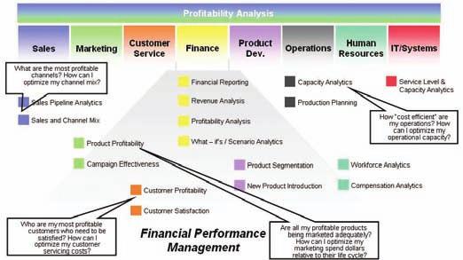 Profitability: The new imperative and approach Profitability analysis (also sometimes referred to as financial analytics) is a relatively new cross-enterprise discipline that unlocks profit potential
