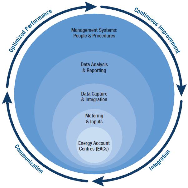 Components of an EMIS Energy Account Centers Meters and Inputs Data Capture and Integration Data Analysis and Reporting