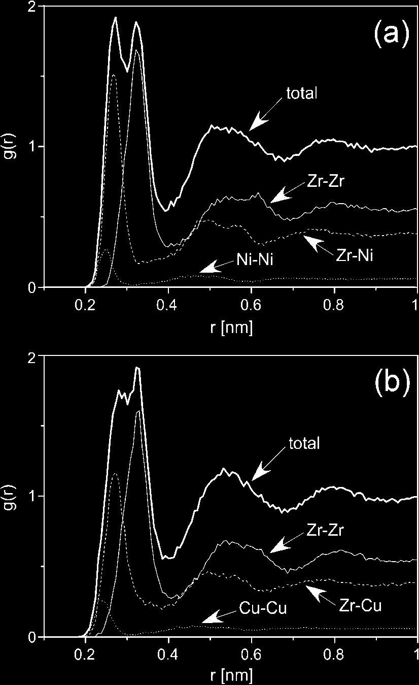 Local Atomic Structure Analysis of Zr-Ni and Zr-Cu Metallic Glasses Using Electron Diffraction 1301 Fig.
