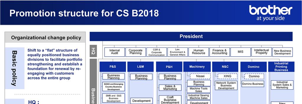 This slide is about Organizational Change. Under CS B2015, the Printing business has been integrated with the headquarters.