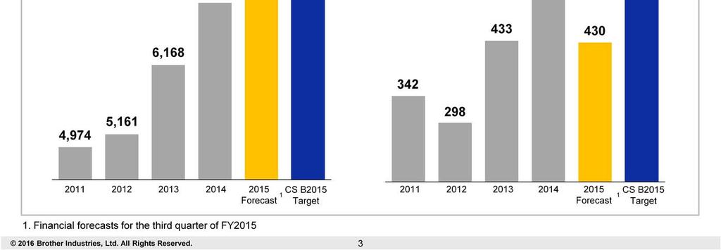 sales target of CS B 2015.