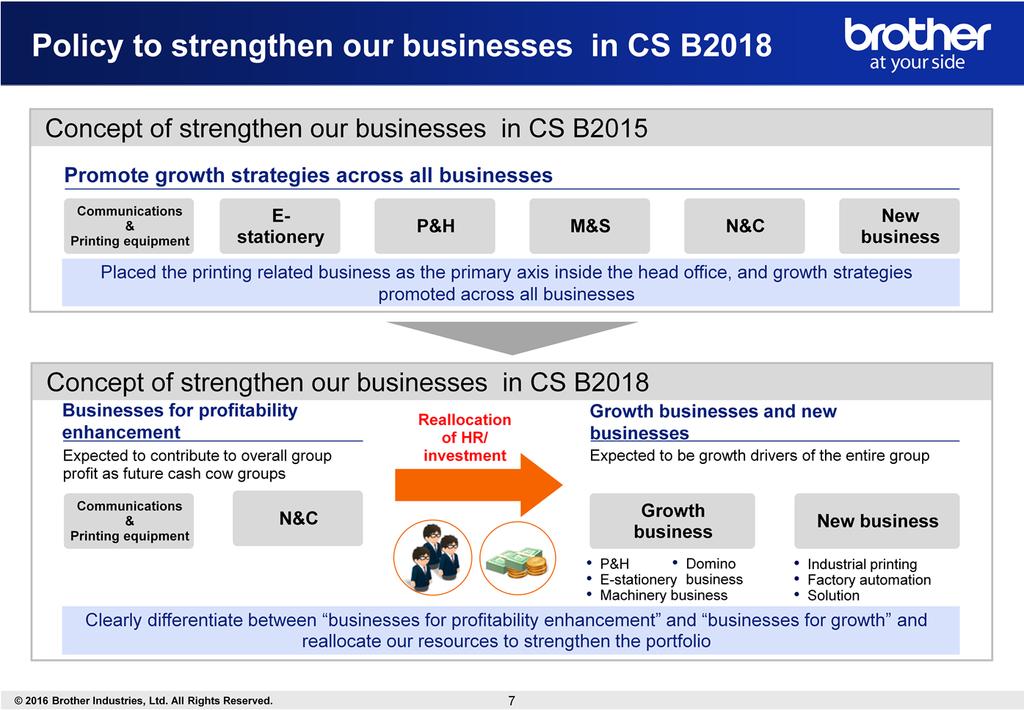 Under CS B2015, the Printing business has been supporting other businesses to promote growth in all businesses.