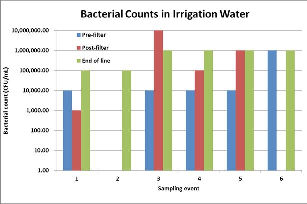Figure 1. Bacterial counts in samples taken at three locations in the irrigation system In addition to effects on DU, high bacterial counts potentially have food safety implications as well.