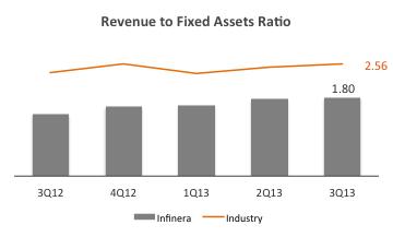 INFINERA Financing its assets with more equity than debt, implying more financial participation from stockholders 100G DTN-X pipeline is strong across multiple segments and geographies Lowest
