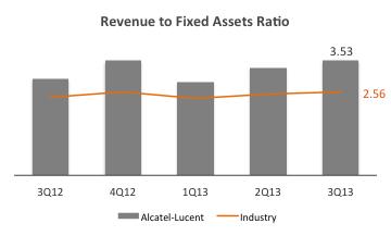 ALCATEL-LUCENT High R&D potential ratio: 15.4%, a marginal drop on QoQ basis. High fixed asset utilization (3.
