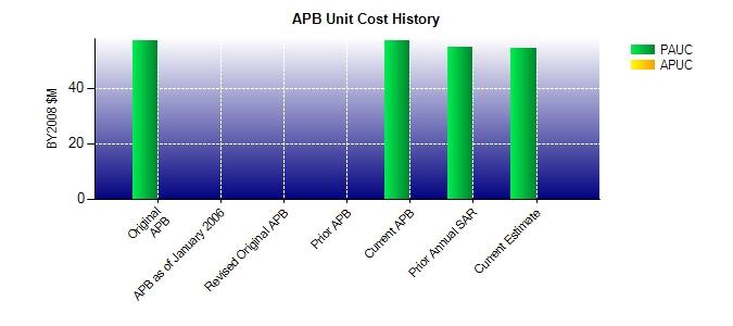 Unit Cost History BY2008 $M TY $M Date PAUC APUC PAUC APUC Original APB AUG 2009 57.125 N/A 54.