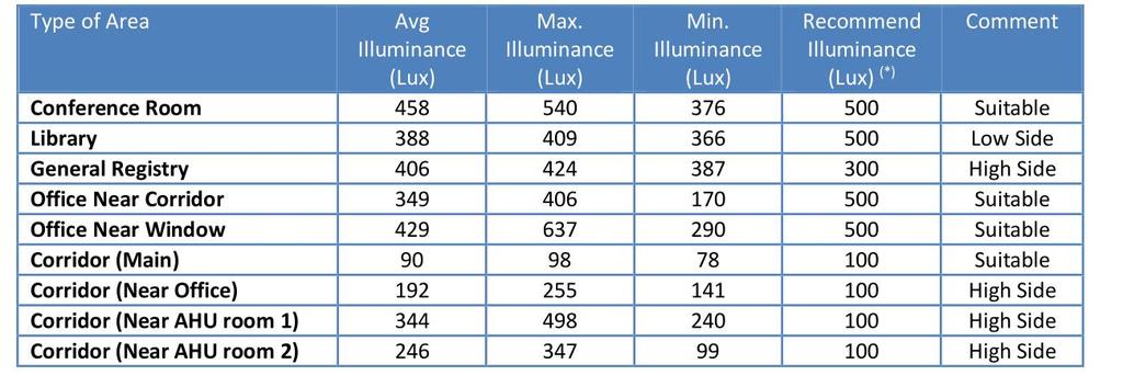 SOME HINTS ON OPTIMIZATION APPROACHES (6) Hints - Lux Level Analysis (Lighting System) - 29 points are tested for the lux level - Covers conference room, library,