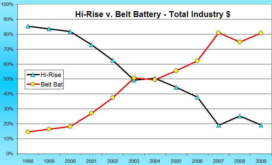 U.S. Trend in Layer Cage Systems High-rise vs.