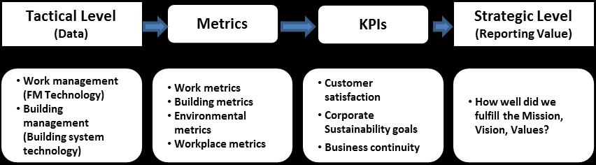 and KPIs Demonstrate alignment with