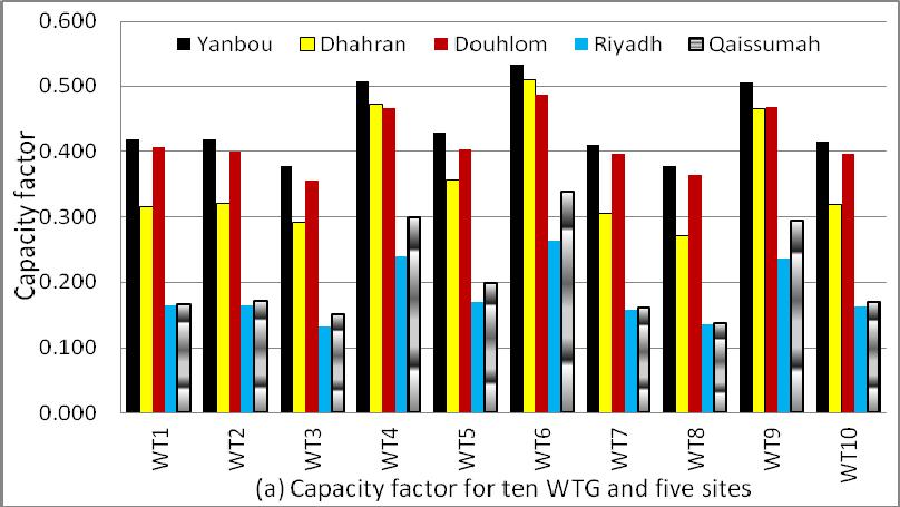 Fig. 3 The apaity fator and ost of energy for ten WTG and five sites in Saudi Arabia. 6.