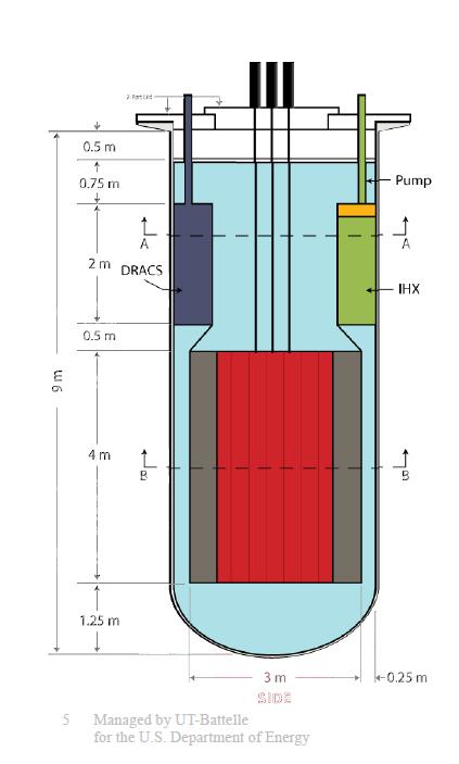 1-1: Sm-AHTR Design The Sm-AHTR and the ThorCon are both molten-salt cooled reactors with removable core components that meet our need of replacing core parts every four years, due to degradation.